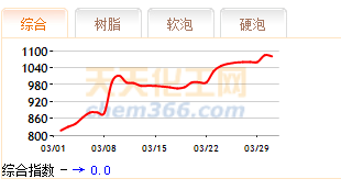 polyurethane raw material price surge index 2026