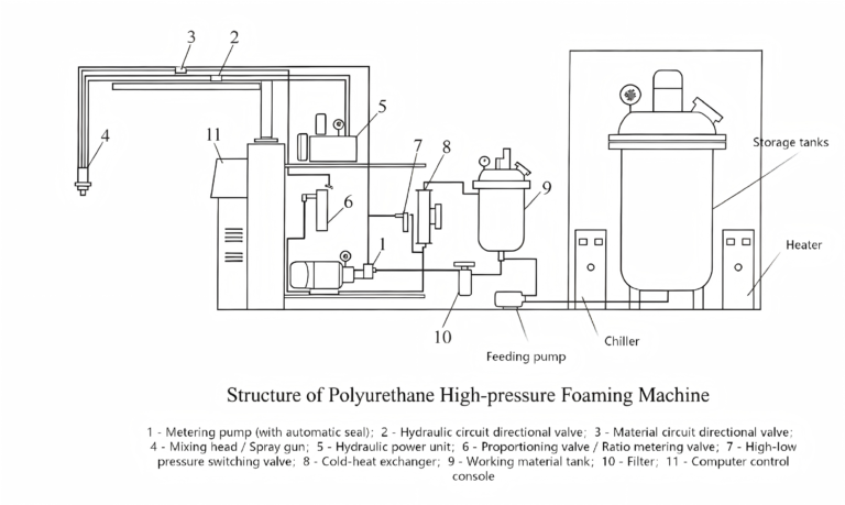 Structure of Polyurethane High-pressure Foaming Machine