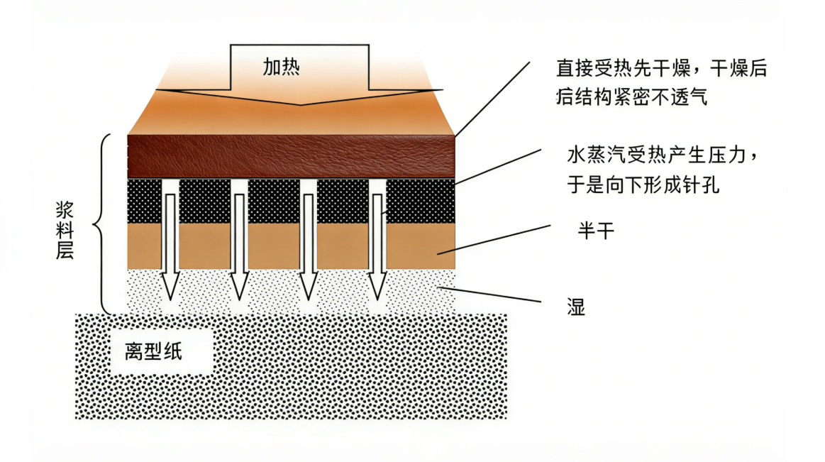 Solvent-Free PU Pinhole Defect Schematic