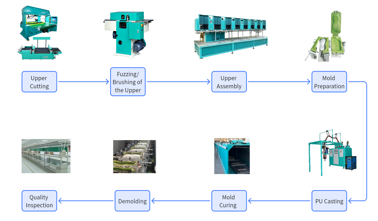 Production process flow chart
