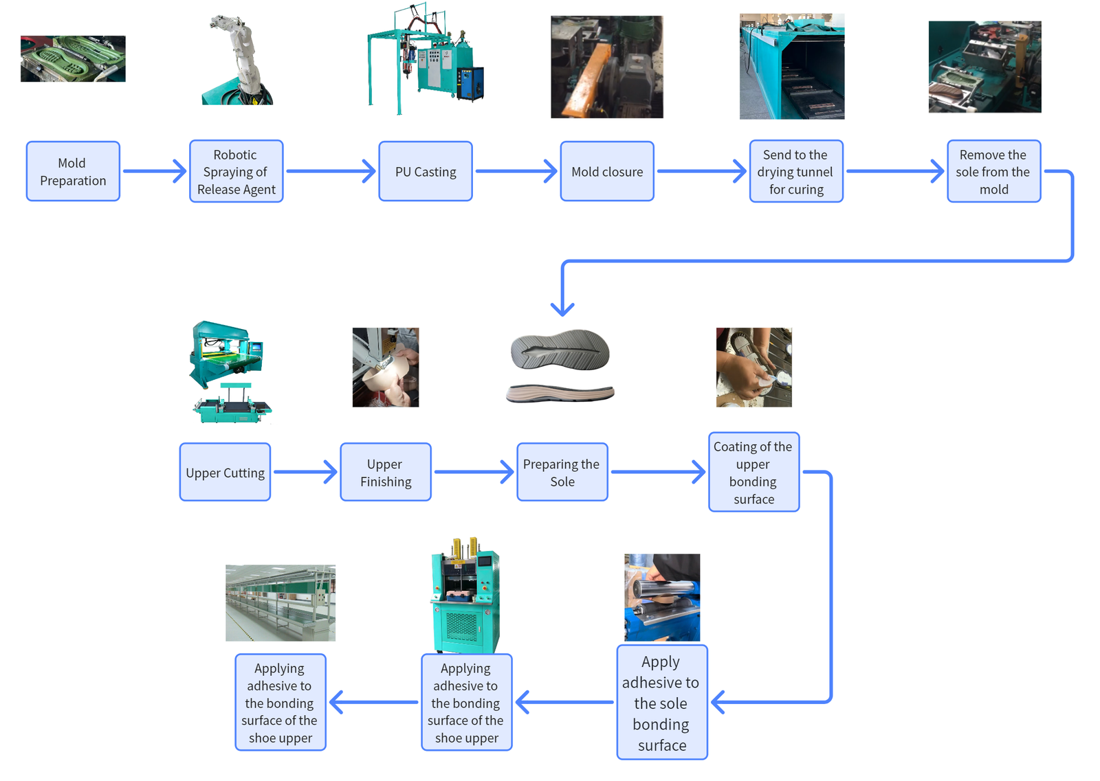 Cold bonding process flow chart