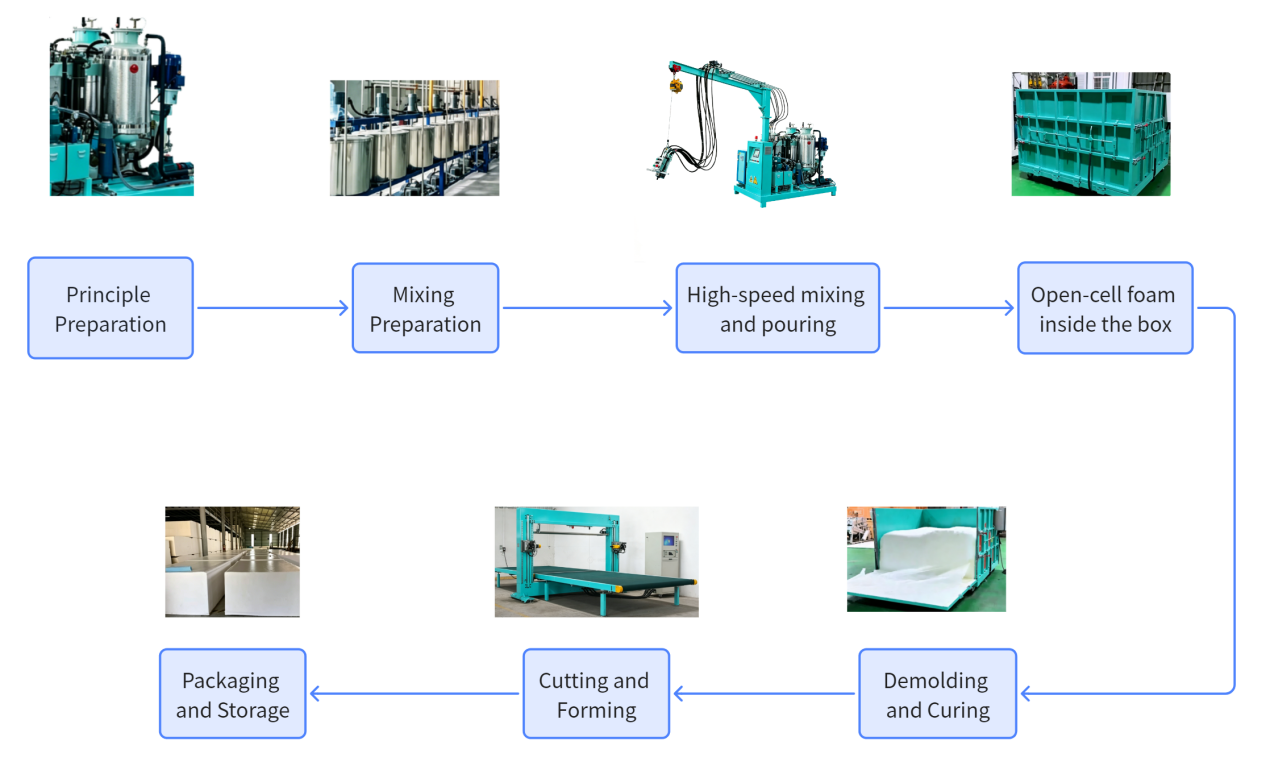 Box foaming process flow chart
